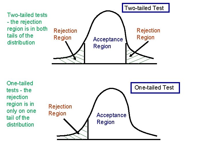 Two-tailed Test Two-tailed tests - the rejection region is in both Rejection tails of
