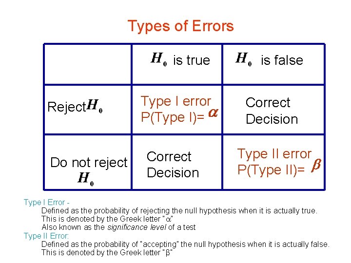 Types of Errors is true Reject Do not reject is false Type I error
