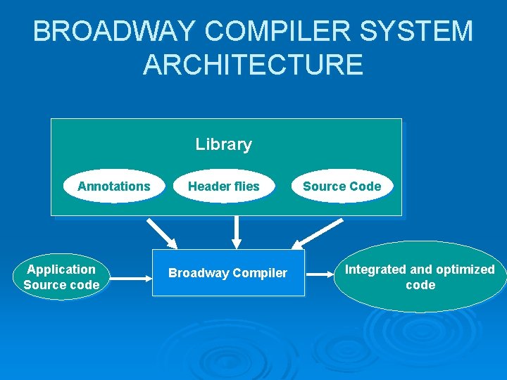 BROADWAY COMPILER SYSTEM ARCHITECTURE Library Annotations Application Source code Header flies Broadway Compiler Source BROADWAY COMPILER SYSTEM ARCHITECTURE Library Annotations Application Source code Header flies Broadway Compiler Source