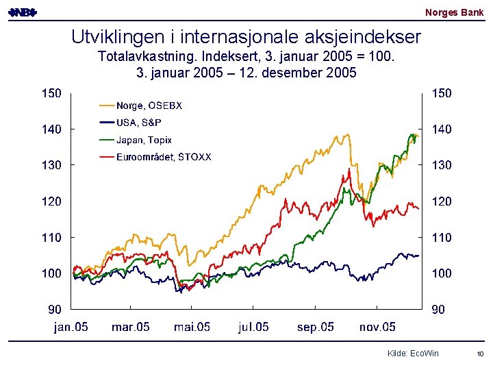 Norges Bank Utviklingen i internasjonale aksjeindekser Totalavkastning. Indeksert, 3. januar 2005 = 100. 3.