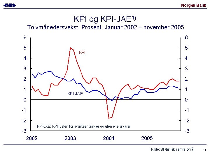 Norges Bank KPI og KPI-JAE 1) Tolvmånedersvekst. Prosent. Januar 2002 – november 2005 KPI-JAE Norges Bank KPI og KPI-JAE 1) Tolvmånedersvekst. Prosent. Januar 2002 – november 2005 KPI-JAE