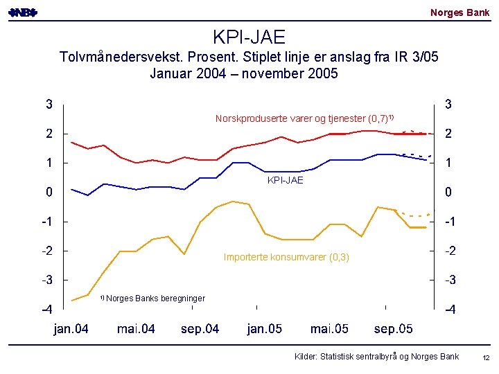 Norges Bank KPI-JAE Tolvmånedersvekst. Prosent. Stiplet linje er anslag fra IR 3/05 Januar 2004 Norges Bank KPI-JAE Tolvmånedersvekst. Prosent. Stiplet linje er anslag fra IR 3/05 Januar 2004