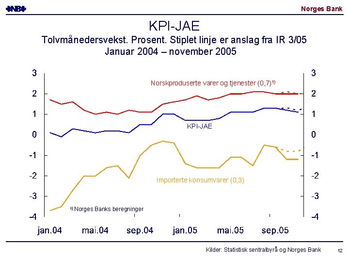 Norges Bank KPI-JAE Tolvmånedersvekst. Prosent. Stiplet linje er anslag fra IR 3/05 Januar 2004