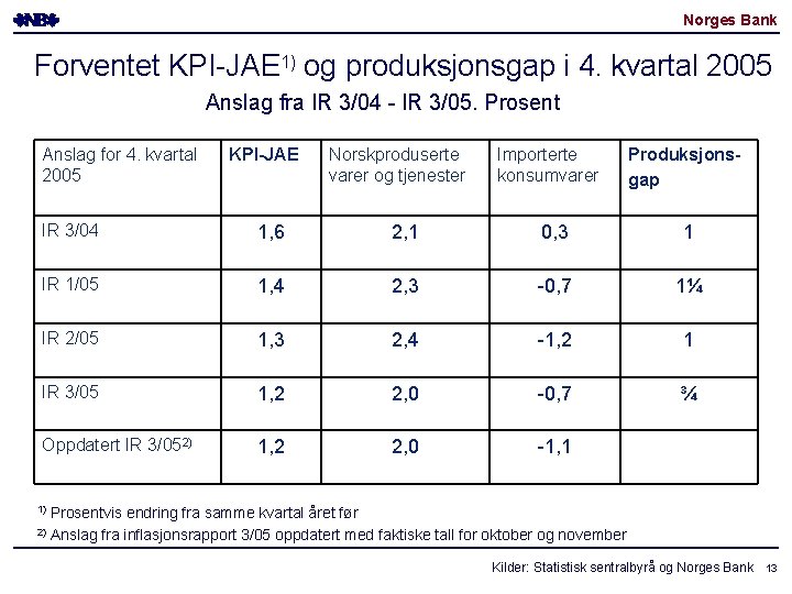 Norges Bank Forventet KPI-JAE 1) og produksjonsgap i 4. kvartal 2005 Anslag fra IR