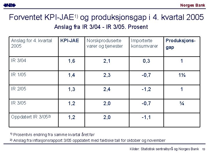 Norges Bank Forventet KPI-JAE 1) og produksjonsgap i 4. kvartal 2005 Anslag fra IR Norges Bank Forventet KPI-JAE 1) og produksjonsgap i 4. kvartal 2005 Anslag fra IR