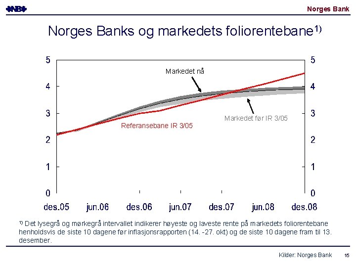 Norges Banks og markedets foliorentebane 1) Markedet nå Referansebane IR 3/05 Markedet før IR