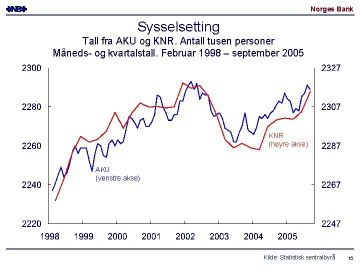 Norges Bank Sysselsetting Tall fra AKU og KNR. Antall tusen personer Måneds- og kvartalstall. Norges Bank Sysselsetting Tall fra AKU og KNR. Antall tusen personer Måneds- og kvartalstall.