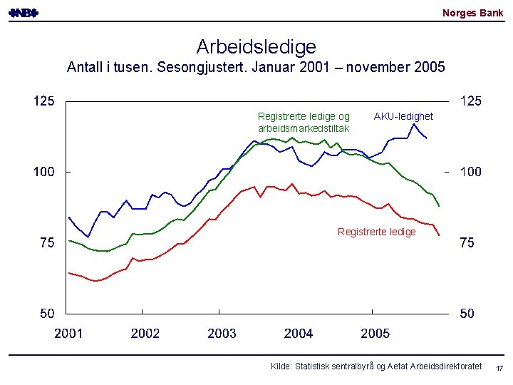 Norges Bank Arbeidsledige Antall i tusen. Sesongjustert. Januar 2001 – november 2005 Registrerte ledige Norges Bank Arbeidsledige Antall i tusen. Sesongjustert. Januar 2001 – november 2005 Registrerte ledige