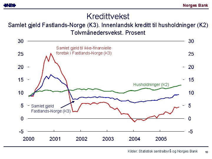 Norges Bank Kredittvekst Samlet gjeld Fastlands-Norge (K 3). Innenlandsk kreditt til husholdninger (K 2) Norges Bank Kredittvekst Samlet gjeld Fastlands-Norge (K 3). Innenlandsk kreditt til husholdninger (K 2)