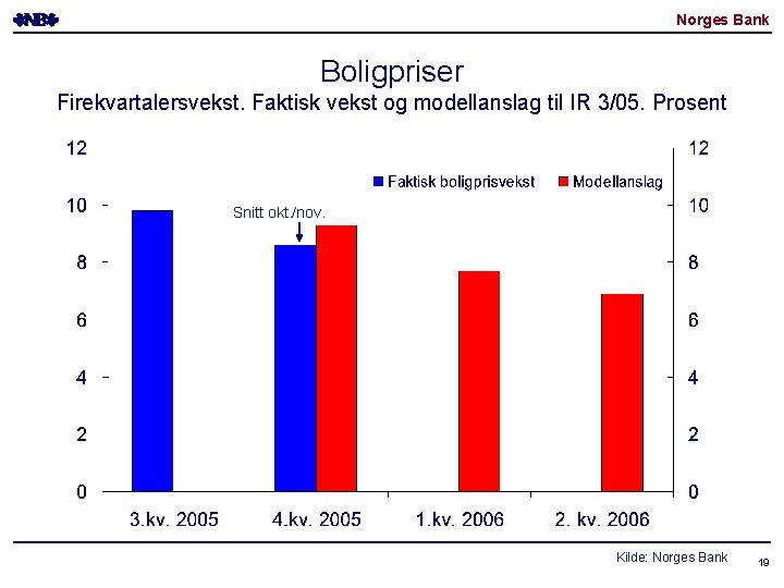 Norges Bank Boligpriser Firekvartalersvekst. Faktisk vekst og modellanslag til IR 3/05. Prosent Snitt okt.