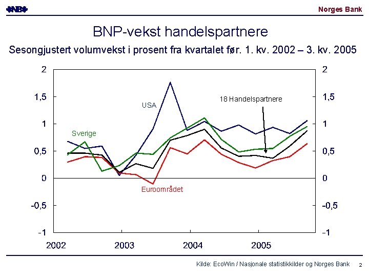 Norges Bank BNP-vekst handelspartnere Sesongjustert volumvekst i prosent fra kvartalet før. 1. kv. 2002