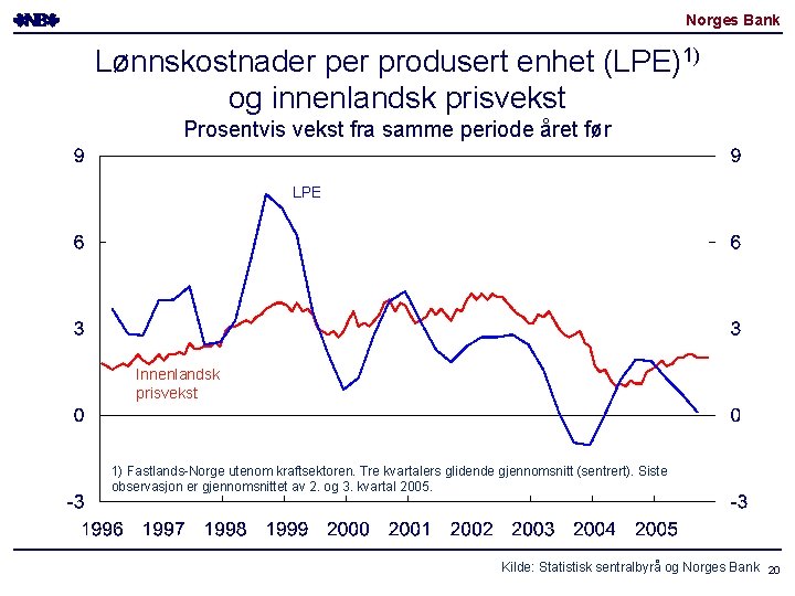 Norges Bank Lønnskostnader produsert enhet (LPE)1) og innenlandsk prisvekst Prosentvis vekst fra samme periode