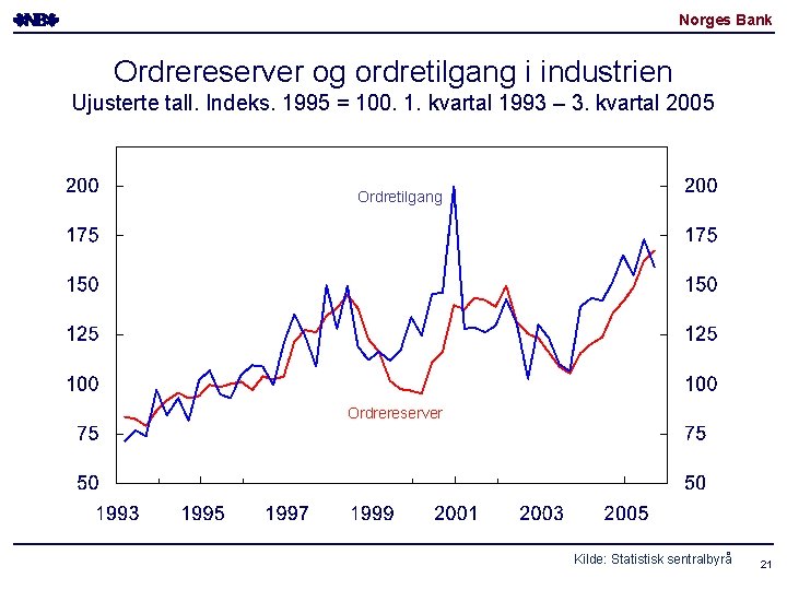 Norges Bank Ordrereserver og ordretilgang i industrien Ujusterte tall. Indeks. 1995 = 100. 1. Norges Bank Ordrereserver og ordretilgang i industrien Ujusterte tall. Indeks. 1995 = 100. 1.