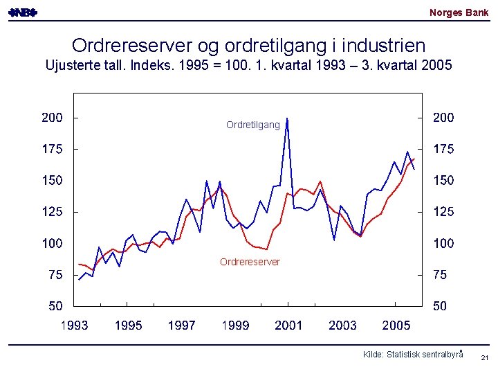 Norges Bank Ordrereserver og ordretilgang i industrien Ujusterte tall. Indeks. 1995 = 100. 1.