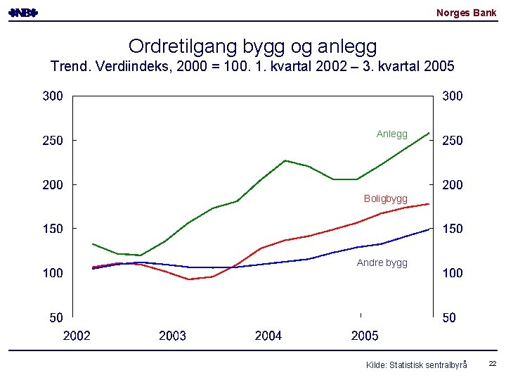 Norges Bank Ordretilgang bygg og anlegg Trend. Verdiindeks, 2000 = 100. 1. kvartal 2002