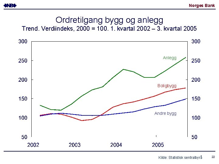 Norges Bank Ordretilgang bygg og anlegg Trend. Verdiindeks, 2000 = 100. 1. kvartal 2002 Norges Bank Ordretilgang bygg og anlegg Trend. Verdiindeks, 2000 = 100. 1. kvartal 2002