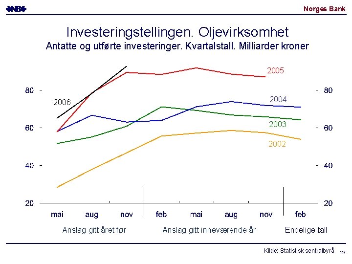 Norges Bank Investeringstellingen. Oljevirksomhet Antatte og utførte investeringer. Kvartalstall. Milliarder kroner 2005 2004 2006 Norges Bank Investeringstellingen. Oljevirksomhet Antatte og utførte investeringer. Kvartalstall. Milliarder kroner 2005 2004 2006