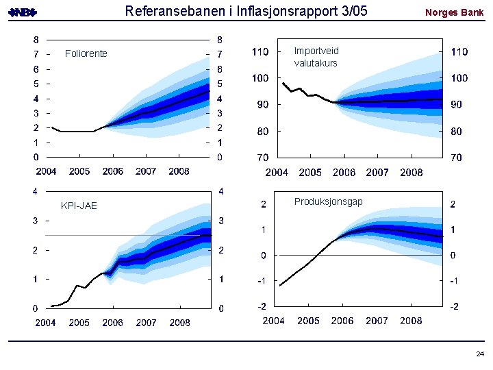 Referansebanen i Inflasjonsrapport 3/05 Foliorente KPI-JAE Norges Bank Importveid valutakurs Produksjonsgap 24 