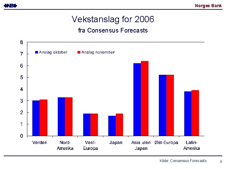 Norges Bank Vekstanslag for 2006 fra Consensus Forecasts Kilde: Consensus Forecasts 3 Norges Bank Vekstanslag for 2006 fra Consensus Forecasts Kilde: Consensus Forecasts 3