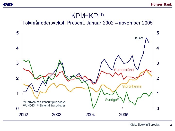 Norges Bank KPI/HKPI 1) Tolvmånedersvekst. Prosent. Januar 2002 – november 2005 USA 3) Euroområdet