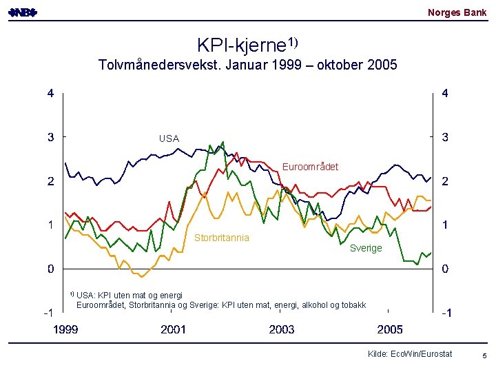 Norges Bank KPI-kjerne 1) Tolvmånedersvekst. Januar 1999 – oktober 2005 USA Euroområdet Storbritannia Sverige Norges Bank KPI-kjerne 1) Tolvmånedersvekst. Januar 1999 – oktober 2005 USA Euroområdet Storbritannia Sverige