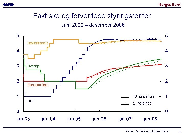 Norges Bank Faktiske og forventede styringsrenter Juni 2003 – desember 2008 Storbritannia Sverige Euroområdet Norges Bank Faktiske og forventede styringsrenter Juni 2003 – desember 2008 Storbritannia Sverige Euroområdet