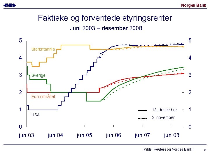 Norges Bank Faktiske og forventede styringsrenter Juni 2003 – desember 2008 Storbritannia Sverige Euroområdet