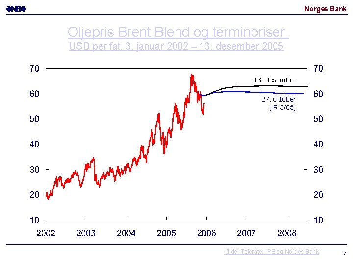 Norges Bank Oljepris Brent Blend og terminpriser USD per fat. 3. januar 2002 –