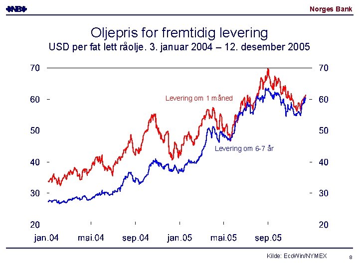 Norges Bank Oljepris for fremtidig levering USD per fat lett råolje. 3. januar 2004 Norges Bank Oljepris for fremtidig levering USD per fat lett råolje. 3. januar 2004