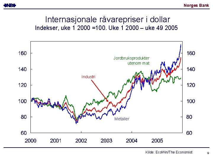 Norges Bank Internasjonale råvarepriser i dollar Indekser, uke 1 2000 =100. Uke 1 2000 Norges Bank Internasjonale råvarepriser i dollar Indekser, uke 1 2000 =100. Uke 1 2000