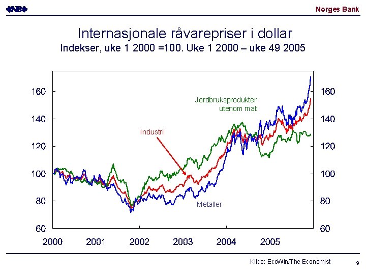 Norges Bank Internasjonale råvarepriser i dollar Indekser, uke 1 2000 =100. Uke 1 2000