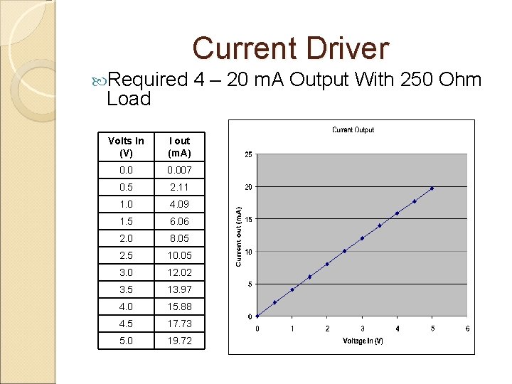 Current Driver Required Load Volts In (V) I out (m. A) 0. 007 0.