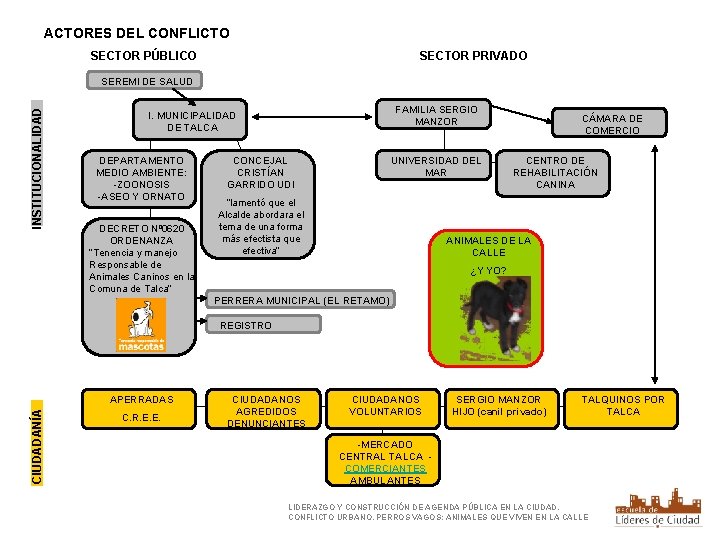 ACTORES DEL CONFLICTO SECTOR PÚBLICO SECTOR PRIVADO INSTITUCIONALIDAD SEREMI DE SALUD FAMILIA SERGIO MANZOR