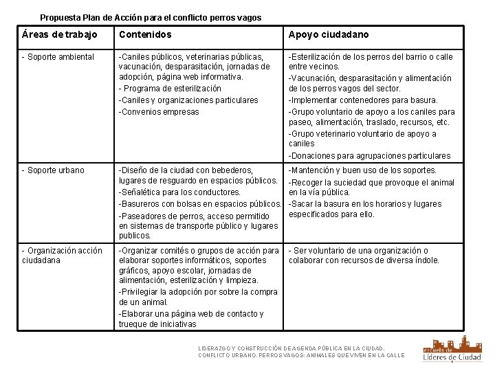 Propuesta Plan de Acción para el conflicto perros vagos Áreas de trabajo Contenidos Apoyo
