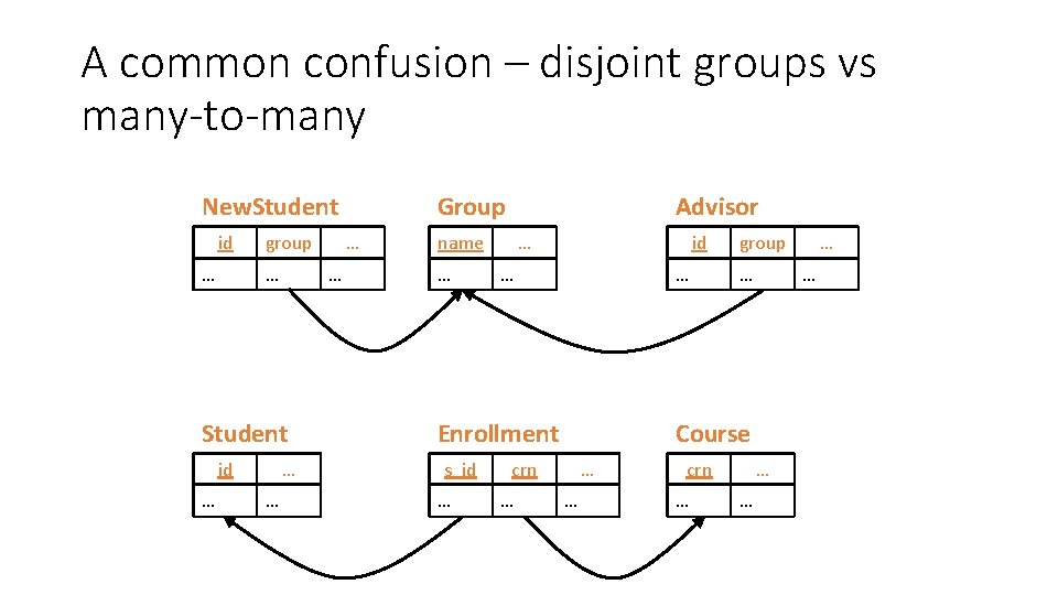 A common confusion – disjoint groups vs many-to-many Group New. Student id … group