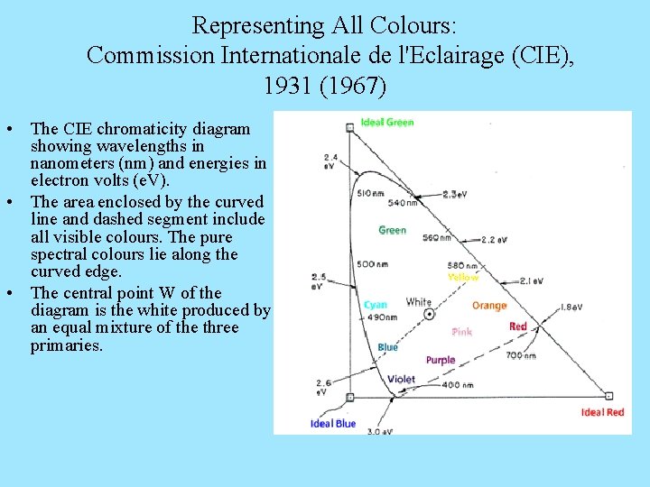Representing All Colours: Commission Internationale de l'Eclairage (CIE), 1931 (1967) • The CIE chromaticity
