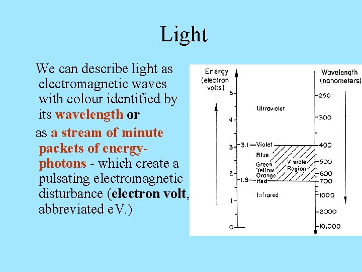 Light We can describe light as electromagnetic waves with colour identified by its wavelength