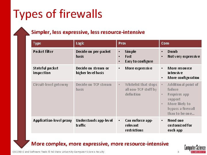 Types of firewalls Simpler, less expressive, less resource-intensive Type Logic Pros Cons Packet filter