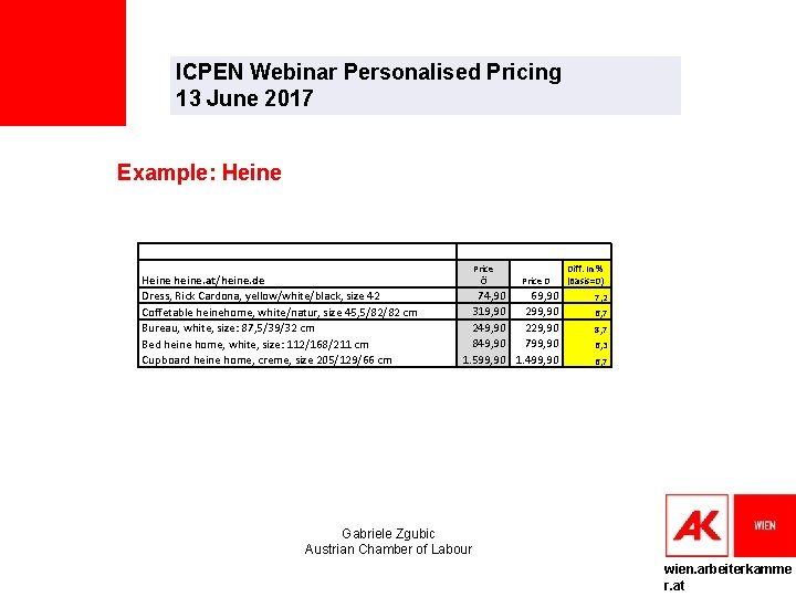 ICPEN Webinar Personalised Pricing 13 June 2017 Example: Heine heine. at/heine. de Dress, Rick