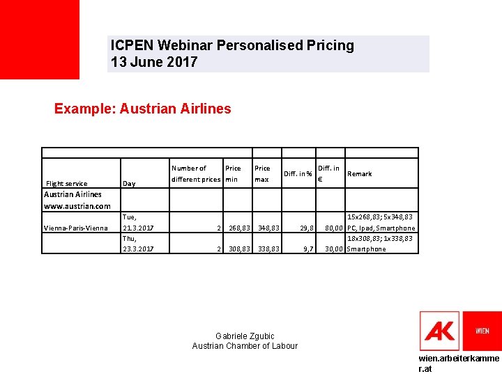 ICPEN Webinar Personalised Pricing 13 June 2017 Example: Austrian Airlines Flight service Day Number