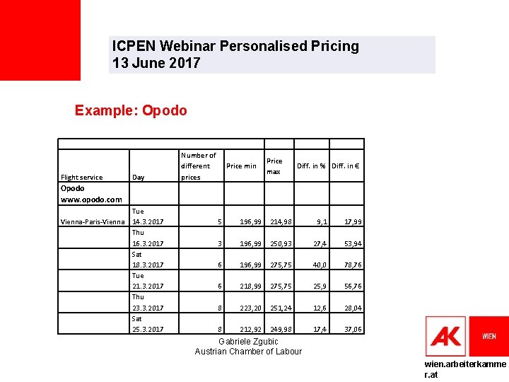 ICPEN Webinar Personalised Pricing 13 June 2017 Example: Opodo Flight service Day Number of