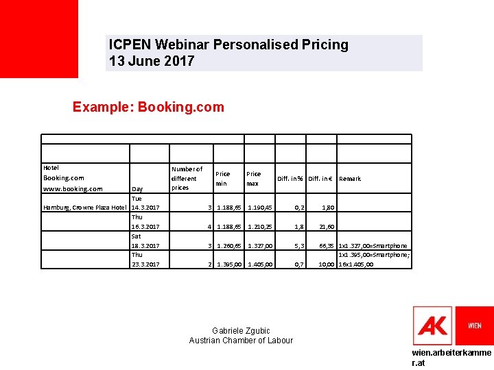 ICPEN Webinar Personalised Pricing 13 June 2017 Example: Booking. com Hotel Booking. com www.