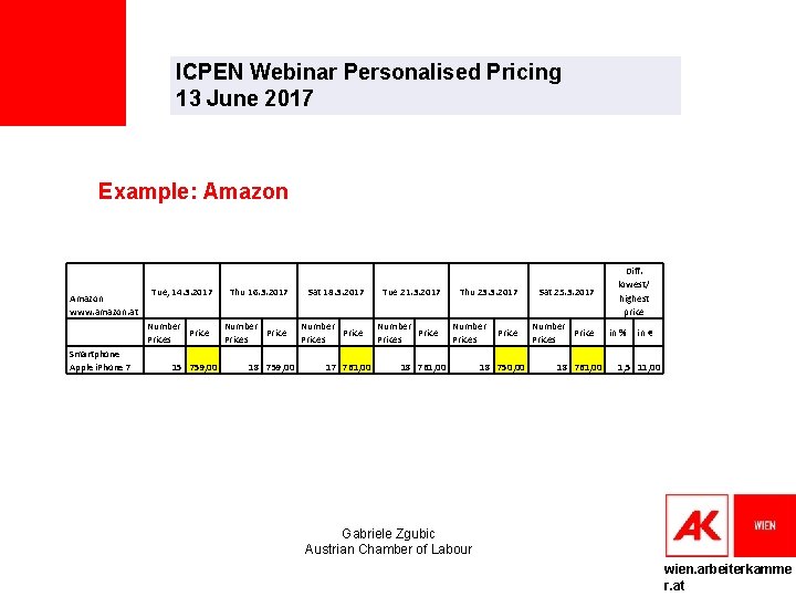 ICPEN Webinar Personalised Pricing 13 June 2017 Example: Amazon www. amazon. at Tue, 14.