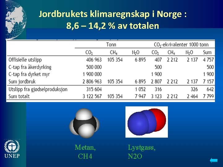 Jordbrukets klimaregnskap i Norge : 8, 6 – 14, 2 % av totalen Metan,