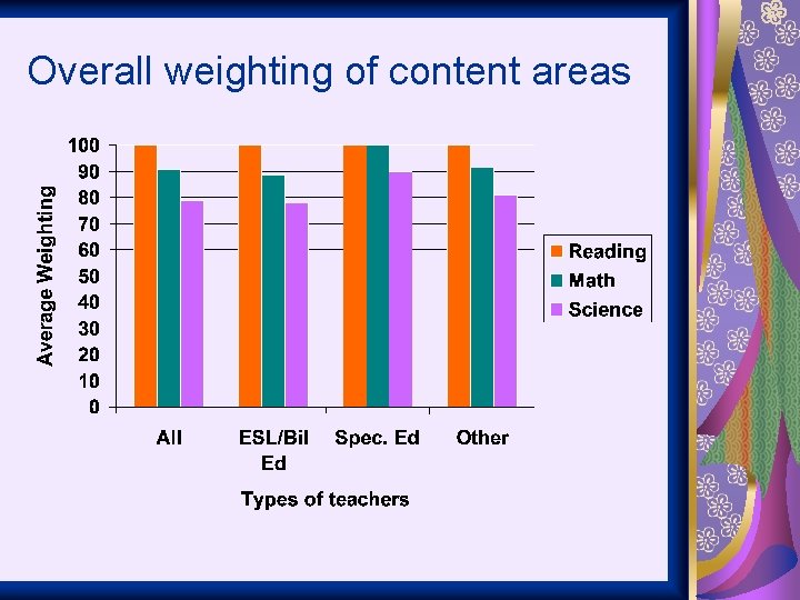 Overall weighting of content areas 