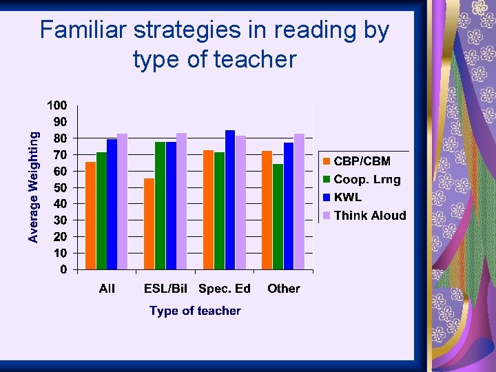 Familiar strategies in reading by type of teacher 