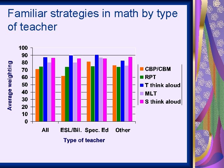 Familiar strategies in math by type of teacher 