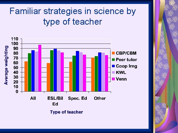 Familiar strategies in science by type of teacher 