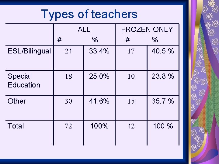 Types of teachers ALL # % FROZEN ONLY # % ESL/Bilingual 24 33. 4%