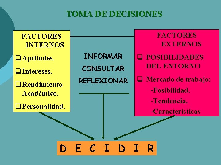 TOMA DE DECISIONES FACTORES EXTERNOS FACTORES INTERNOS q Aptitudes. INFORMAR q Intereses. CONSULTAR q